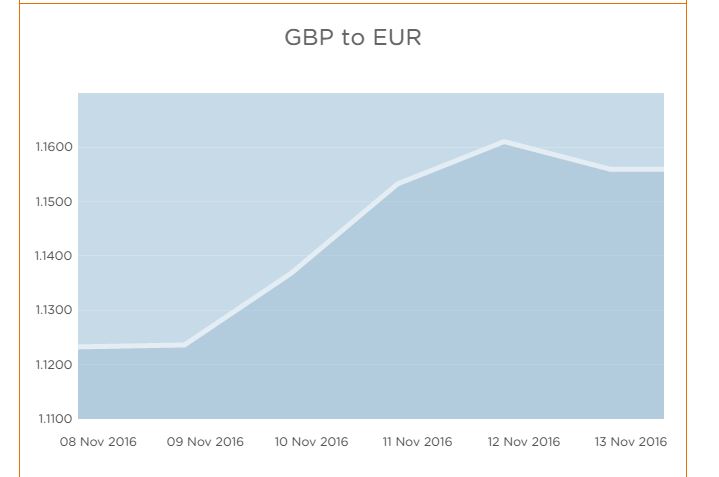 GBP to Euro