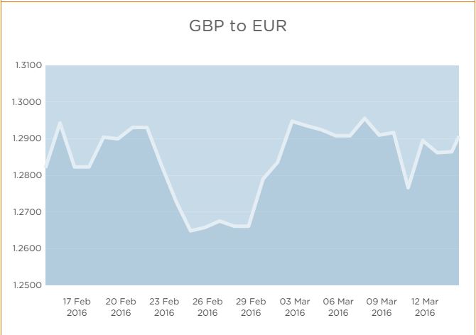 currencies direct