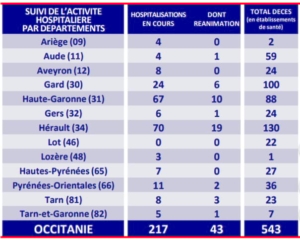 covid stats occitanie