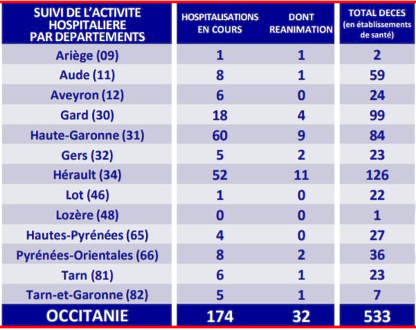 covid stats occitanie